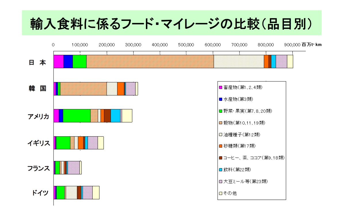 フードマイレージとは?買い物するときに注目したいポイントを解説 rootus(ルータス)
